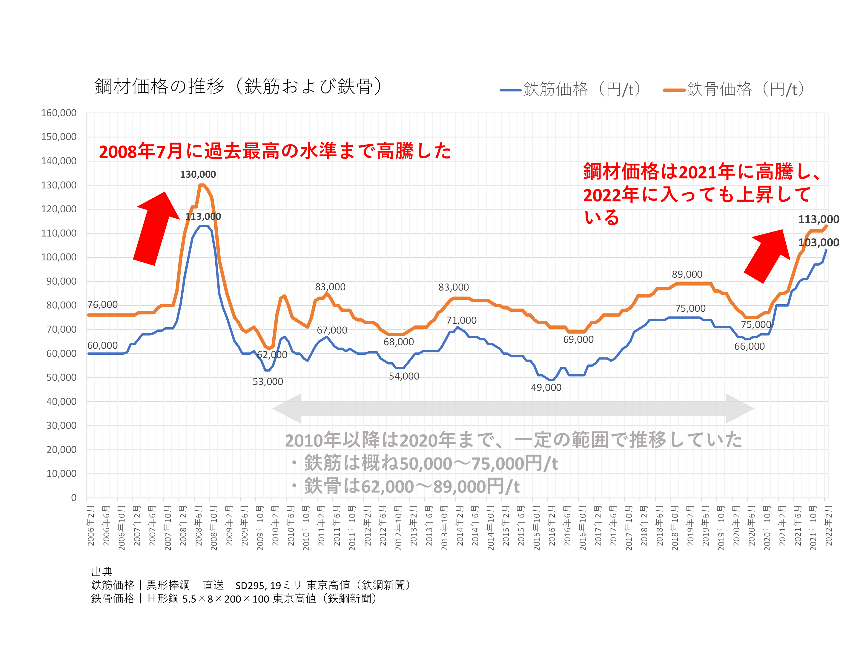 鋼材価格の推移(鉄筋および鉄骨)