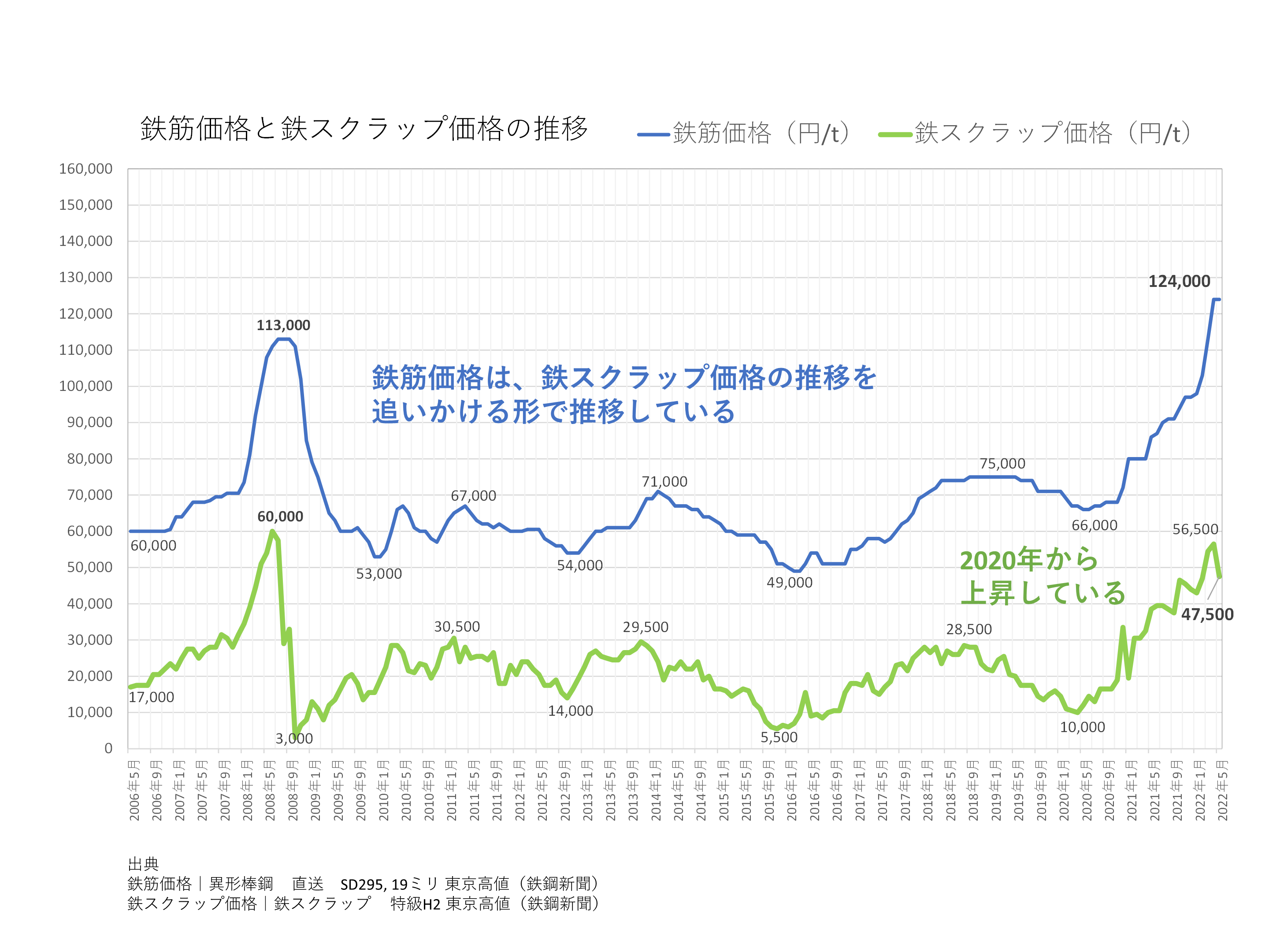 高騰する鋼材価格の動向｜建設市場レポート 2022年7月版 | インデックス株式会社【建設プロジェクトマネジメント】