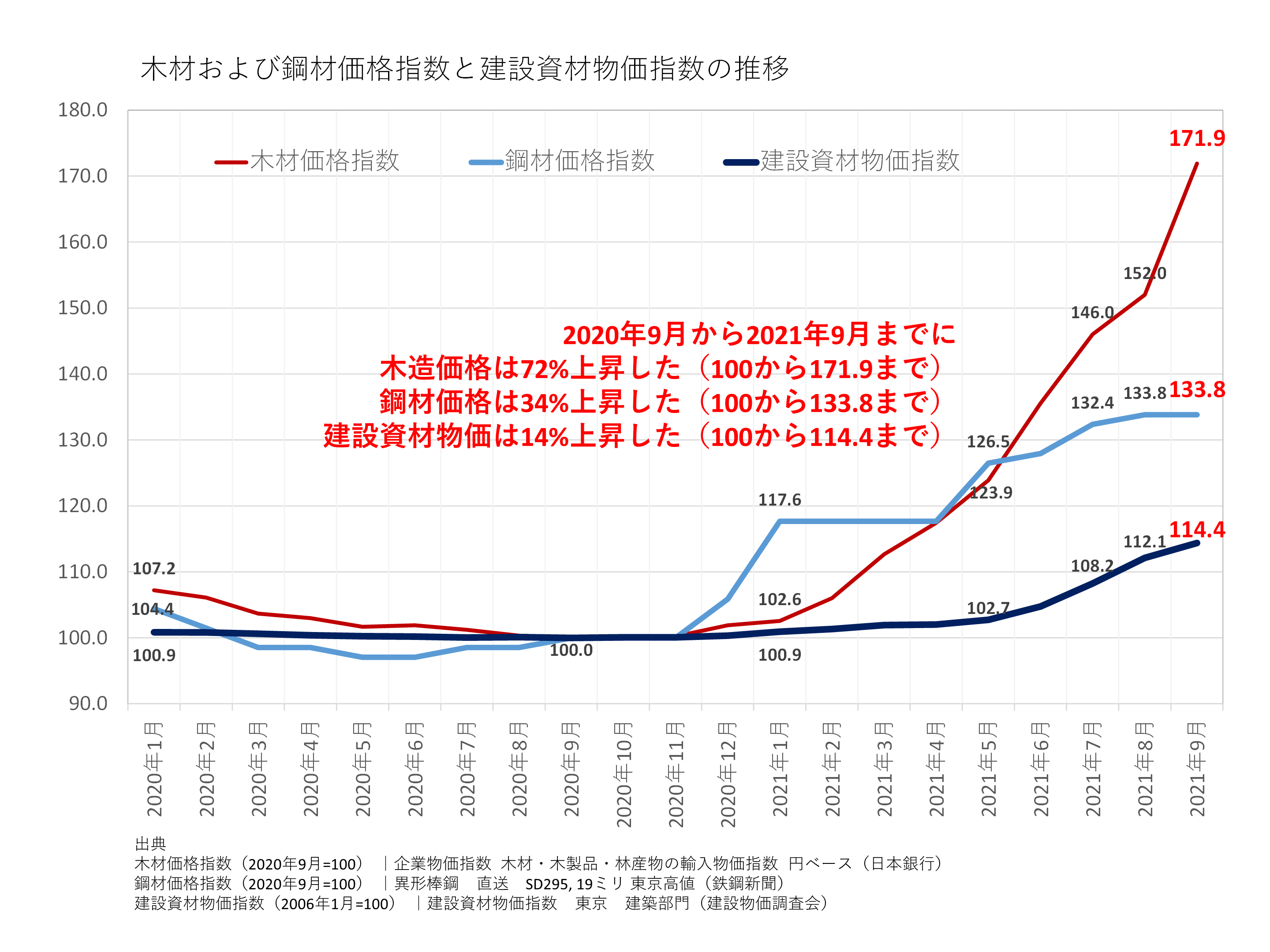 木材価格鋼材価格と建設資材物価