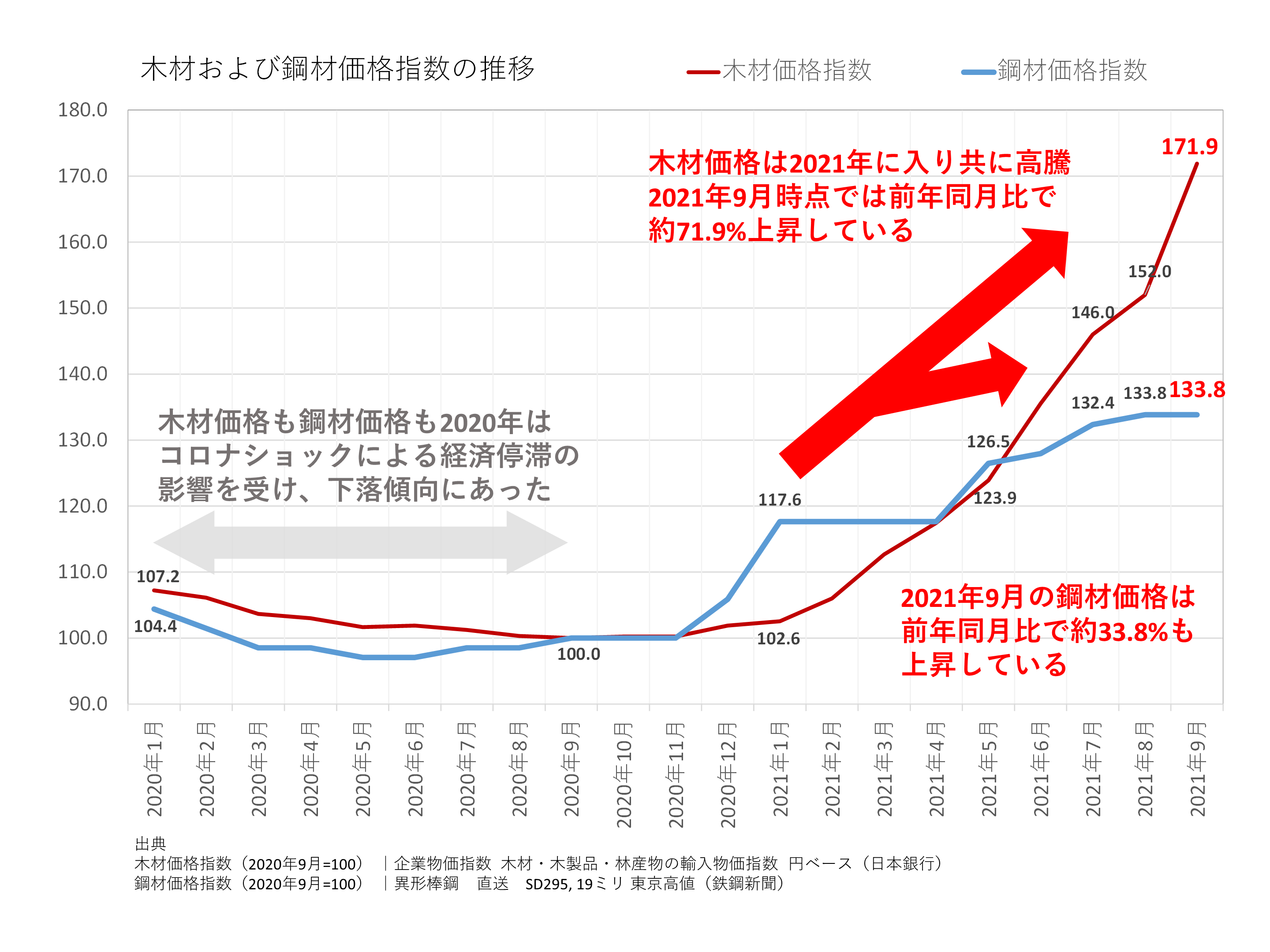 木材価格と鋼材価格の推移