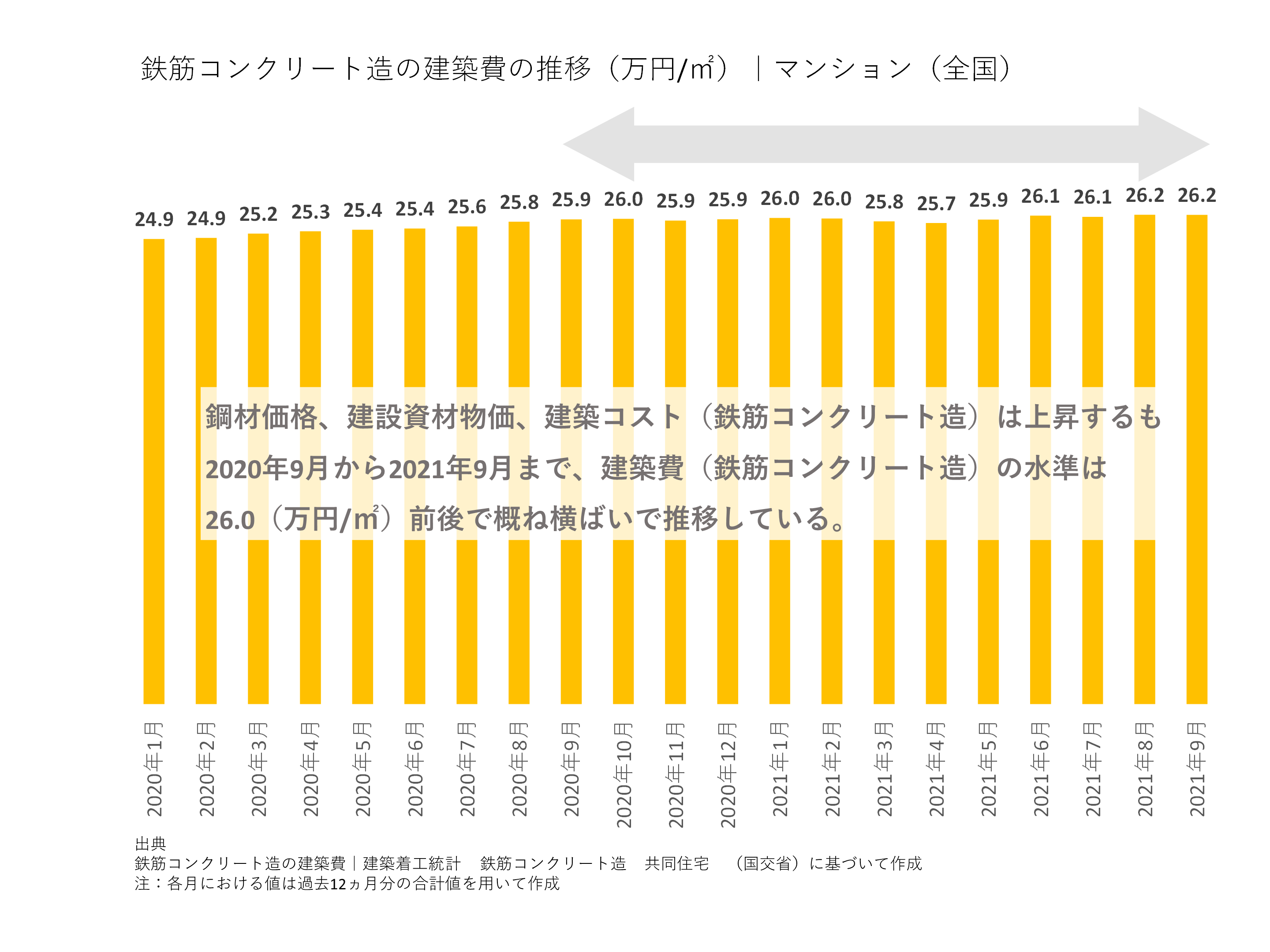 マンションの建築費