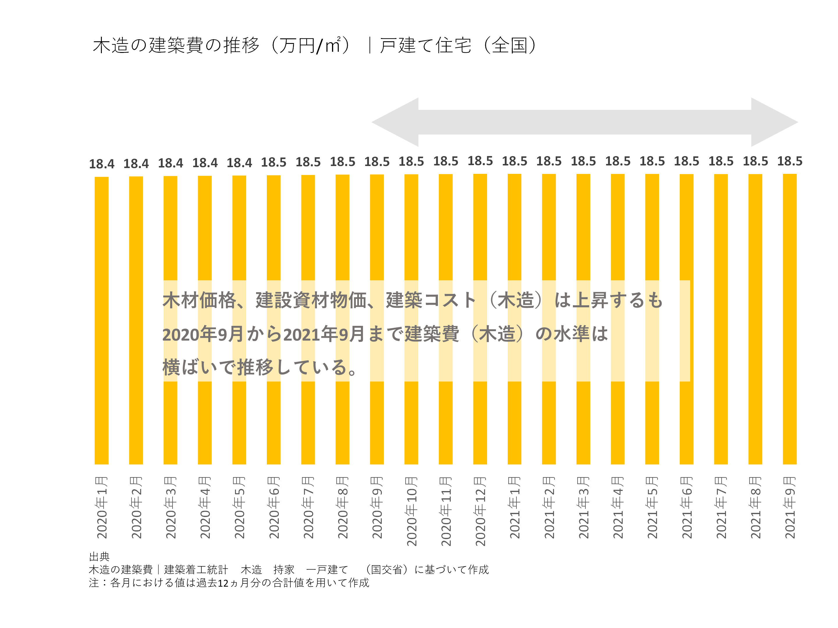 木造一戸建て住宅の建築費