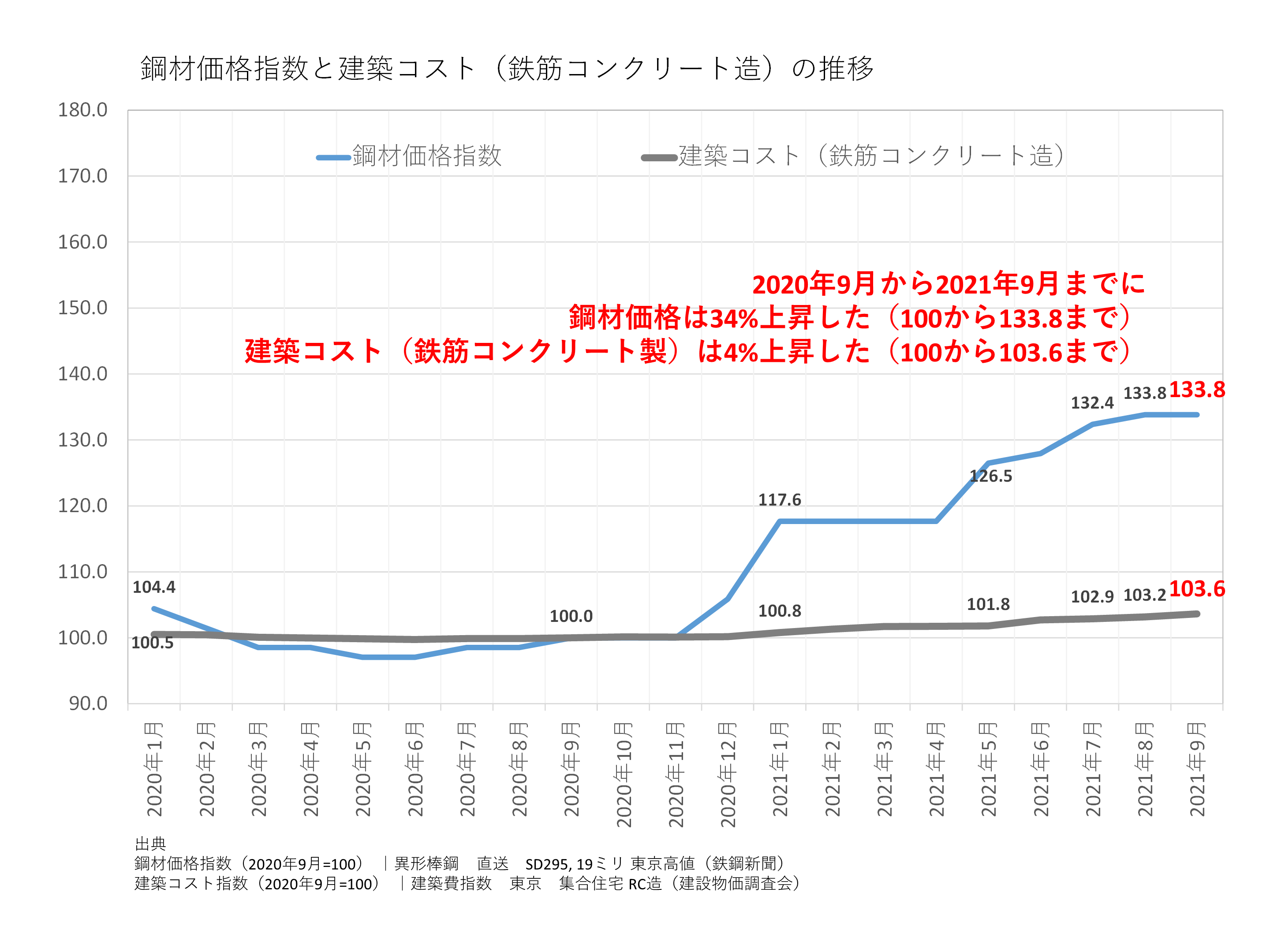 鋼材価格と鉄筋コンクリート造の建築費