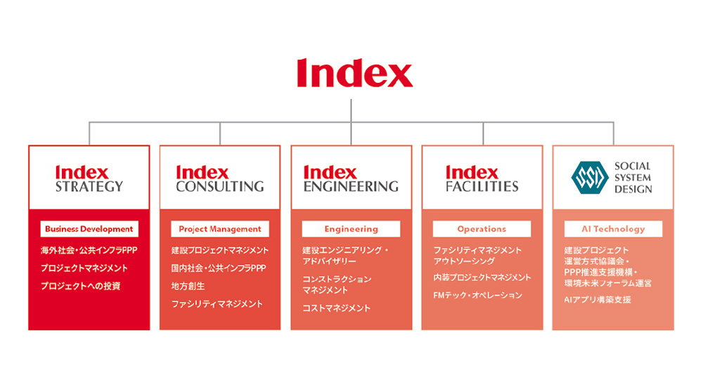 事業会社 インデックス株式会社 建設プロジェクトマネジメント